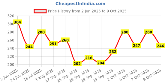 flipkart.com swiss beauty Micro Precision Eyebrow Pencil (Deep Brown,0.1gm) 0.1 g swiss beauty Price History Graph from 2 Jun 2025 to 9 Oct 2025