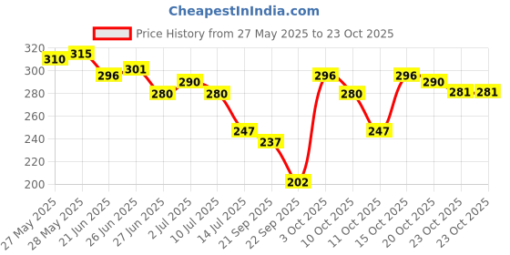 flipkart.com swiss beauty Micro Precision Eyebrow Pencil (Grey Black ,0.1gm) 0.1 g swiss beauty Price History Graph from 27 May 2025 to 23 Oct 2025