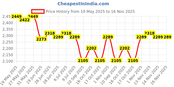 flipkart.com glowberg Micro Smart 2000W Premium Pizza Maker with Kitchen Ware Accessories Electric Tandoor glowberg Price History Graph from 19 May 2025 to 14 Nov 2025