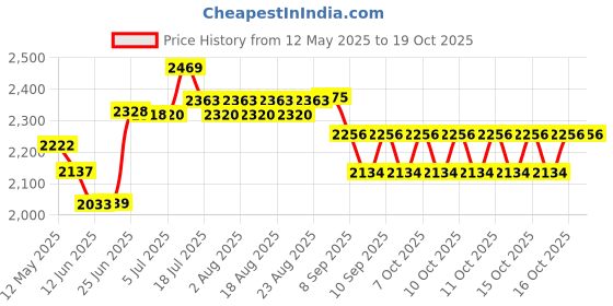 flipkart.com wellberg Micro Smart Looking Electric Tandoor Combo 1500 W (Black) Steel Element for Heating Pizza Maker wellberg Price History Graph from 12 May 2025 to 18 Oct 2025