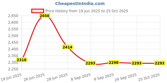 flipkart.com wellberg Micro Smart Looking Electric Tandoor Combo 2000 W (Black) Steel Element for Heating Electric Tandoor wellberg Price History Graph from 19 Jun 2025 to 25 Oct 2025
