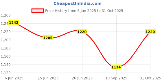 flipkart.com merish micro steam iron 40 W Steam Iron merish Price History Graph from 6 Jun 2025 to 31 Oct 2025