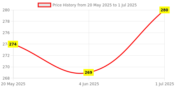 flipkart.com sonhufu Micro USB 2 A 1.2 m Cable For Startek FM220u Fingerprint Scanner Access Control sonhufu Price History Graph from 20 May 2025 to 1 Jul 2025