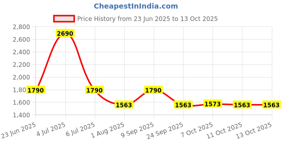 flipkart.com onelap Micro Wired GPS Tracker for Car, Bike, EV Scooty Truck with Engine ON/Off Alerts GPS Device onelap Price History Graph from 23 Jun 2025 to 13 Oct 2025