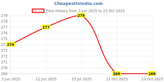flipkart.com actos Microbeads Abstract Sleeping Pillow Pack of 2 actos Price History Graph from 3 Jun 2025 to 23 Oct 2025