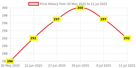 flipkart.com swikon star Microbeads Abstract Sleeping Pillow Pack of 2 swikon star Price History Graph from 30 May 2025 to 11 Jul 2025