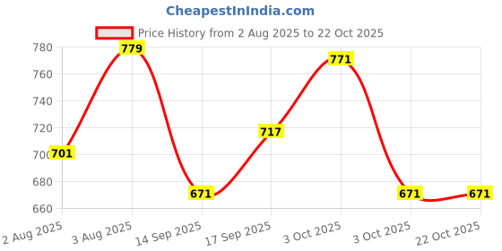flipkart.com mumbai tattoo MICROBLADING NEEDLES Disposable Flat Tattoo Needles mumbai tattoo Price History Graph from 2 Aug 2025 to 21 Oct 2025