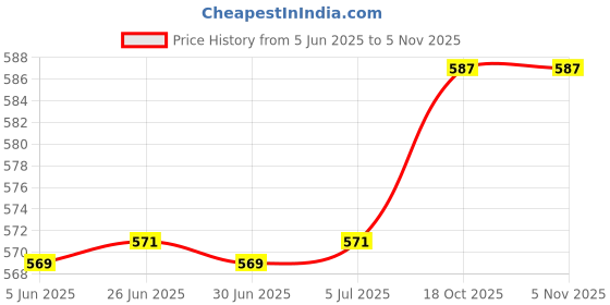 flipkart.com MICROBOTS Bluetooth Speaker with Powerful Sound,FM Recording, Hidden Antenna, 6w-12 Hours FM Radio Price History Graph from 5 Jun 2025 to 5 Nov 2025