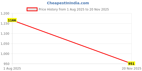 flipkart.com MICROBOTS gen 9 smartwatch for women red strap gold smartwatch Smartwatch Price History Graph from 1 Aug 2025 to 20 Nov 2025