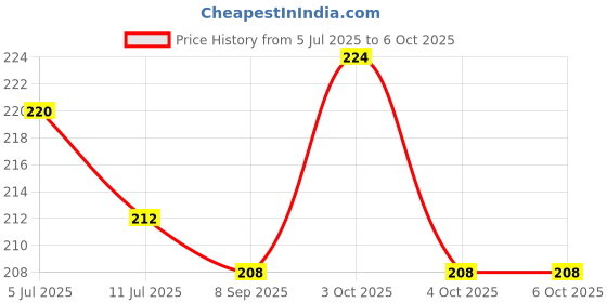 flipkart.com microbots LED Flashlight with Magnets, hammer with 4 in 1 option Torch Torch microbots Price History Graph from 5 Jul 2025 to 6 Oct 2025