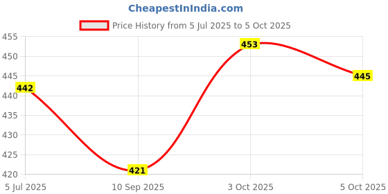 flipkart.com microbots M035 emergency light torch with type c charging 2 hrs Torch Emergency Light microbots Price History Graph from 5 Jul 2025 to 5 Oct 2025
