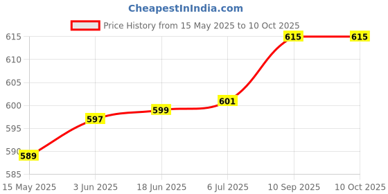 flipkart.com MICROBOTS M7 Pocket Blast FM Radio (USB Charging) and Number Pad (AUX, SD Card, USB Input) FM Radio Price History Graph from 15 May 2025 to 9 Oct 2025