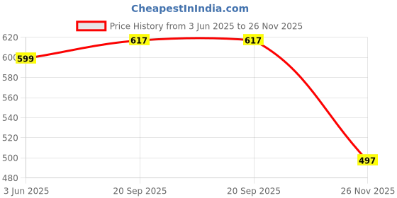 flipkart.com MICROBOTS M7 Pocket Blast FM Radio (USB Charging) and Number Pad (AUX, SD Card, USB Input) FM Radio Price History Graph from 3 Jun 2025 to 26 Nov 2025