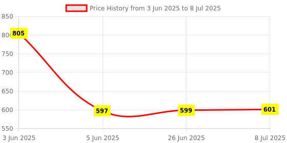 flipkart.com MICROBOTS M7 Pocket Blast FM Radio (USB Charging) and Number Pad (AUX, SD Card, USB Input) FM Radio Price History Graph from 3 Jun 2025 to 8 Jul 2025