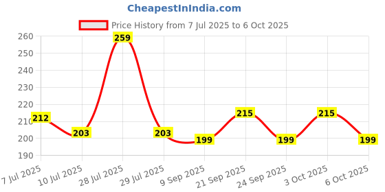 flipkart.com microbots Premium Emergencies Safety Hammer with Sidelight 4 Light Modes Torch microbots Price History Graph from 7 Jul 2025 to 6 Oct 2025