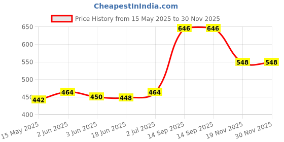 flipkart.com MICROBOTS RGB 10 inch Ring Light with Mobile Holder for Professional Photography, Videos Ring Flash Price History Graph from 15 May 2025 to 30 Nov 2025