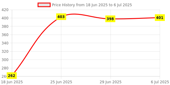 flipkart.com MICROBOTS with Google Assistant Smart Speaker Price History Graph from 18 Jun 2025 to 6 Jul 2025