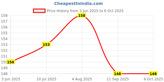 flipkart.com Microcart Silicone Strap for models Xiaomi Mi Band 5 and Mi Band 6, with Plain design and Teal color (Device not included) Smart Band Strap Price History Graph from 3 Jun 2025 to 5 Oct 2025