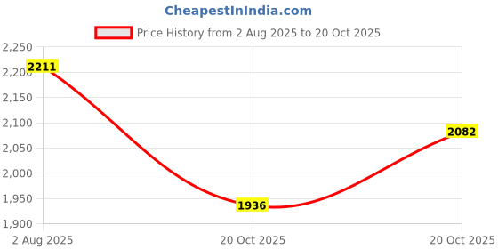 flipkart.com microdacyn Compression Stockings Class 2 22-32mmHg Women, Men Compression microdacyn Price History Graph from 2 Aug 2025 to 20 Oct 2025