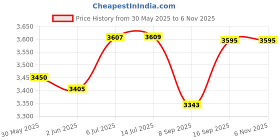 flipkart.com microdesigns 3-digit Token Display System with English voice announcement; 5 m cable Indoor PA System microdesigns Price History Graph from 30 May 2025 to 6 Nov 2025
