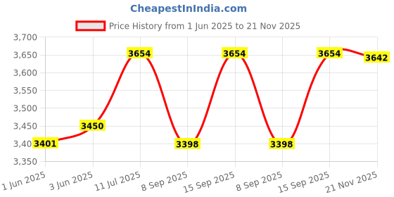 flipkart.com microdesigns 3-digit Token Display System with Hindi voice announcement; 5 m cable Indoor PA System microdesigns Price History Graph from 1 Jun 2025 to 21 Nov 2025