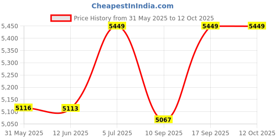 flipkart.com microdesigns 3-digit Token Display System with two displays; ding dong sound; 5 m + 5 m cable Indoor PA System microdesigns Price History Graph from 31 May 2025 to 12 Oct 2025