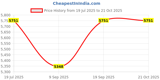 flipkart.com microdesigns 3-numbers Token Display system for Food Court, Restaurants, Hotels; 5 m cable Indoor PA System microdesigns Price History Graph from 19 Jul 2025 to 20 Oct 2025