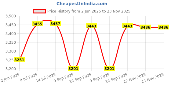 flipkart.com microdesigns 4-digit Token Display System with display unit; Ding Dong sound; 5 m cable Indoor PA System microdesigns Price History Graph from 2 Jun 2025 to 23 Nov 2025