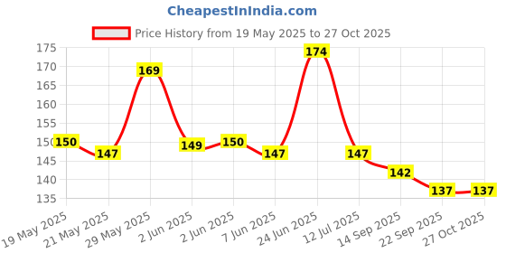 flipkart.com morado Microfiber 150 GSM Hand, Face Towel morado Price History Graph from 19 May 2025 to 26 Oct 2025