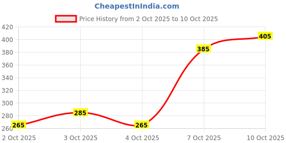 flipkart.com zqbiee Microfiber 20 GSM Bath Towel zqbiee Price History Graph from 2 Oct 2025 to 10 Oct 2025
