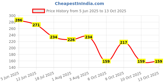 flipkart.com brandonn Microfiber 200 GSM Bath Towel brandonn Price History Graph from 5 Jun 2025 to 13 Oct 2025