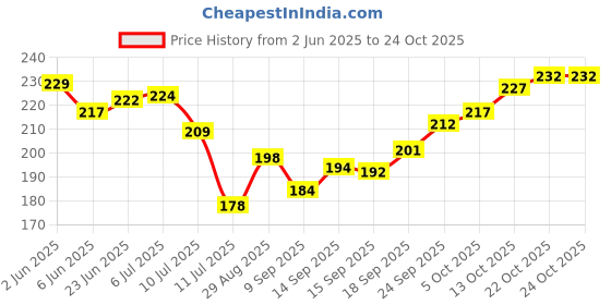 flipkart.com naman Microfiber 200 GSM Bath Towel naman Price History Graph from 2 Jun 2025 to 24 Oct 2025