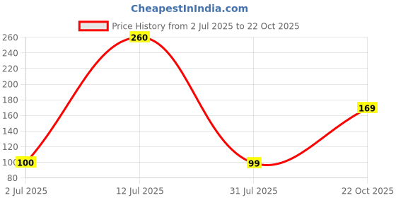 flipkart.com status Microfiber 200 GSM Bath Towel status Price History Graph from 2 Jul 2025 to 22 Oct 2025