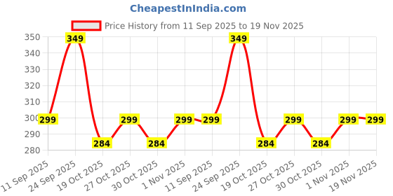 flipkart.com tony stark Microfiber 230 GSM Beach Towel tony stark Price History Graph from 11 Sep 2025 to 18 Nov 2025