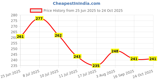 flipkart.com new born procare Microfiber 240 GSM Bath Towel new born procare Price History Graph from 25 Jun 2025 to 24 Oct 2025