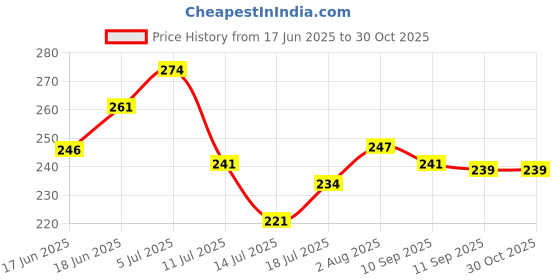 flipkart.com new born procare Microfiber 240 GSM Bath Towel new born procare Price History Graph from 17 Jun 2025 to 30 Oct 2025