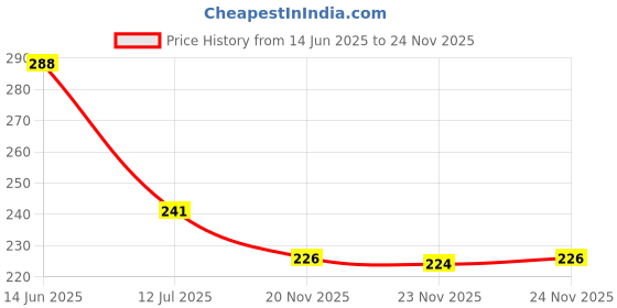 flipkart.com brandonn Microfiber 250 GSM Bath Towel brandonn Price History Graph from 14 Jun 2025 to 24 Nov 2025