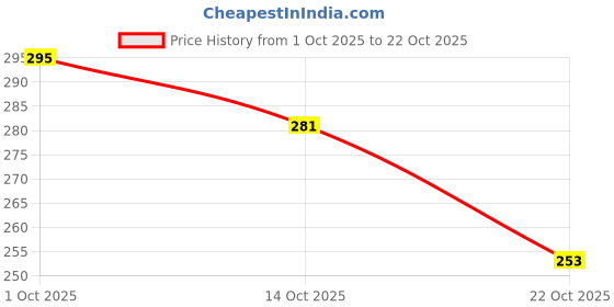 flipkart.com akdc Microfiber 250 GSM Bath Towel akdc Price History Graph from 1 Oct 2025 to 22 Oct 2025