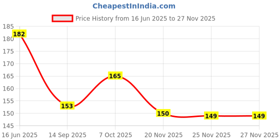 flipkart.com sheenuu Microfiber 250 GSM Face, Hand Towel sheenuu Price History Graph from 16 Jun 2025 to 25 Nov 2025