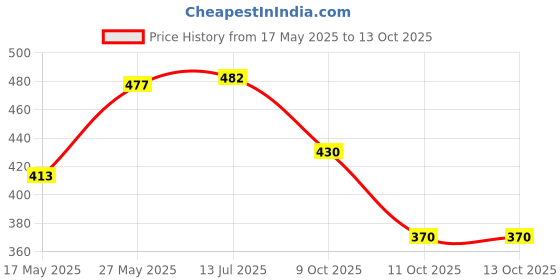 flipkart.com brandonn Microfiber 270 GSM Bath Towel brandonn Price History Graph from 17 May 2025 to 13 Oct 2025