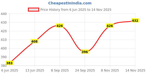 flipkart.com softspun Microfiber 280 GSM Bath Towel softspun Price History Graph from 6 Jun 2025 to 14 Nov 2025