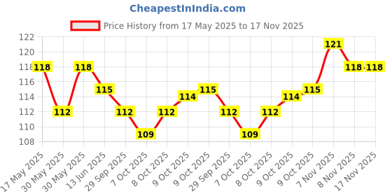 flipkart.com akdc Microfiber 280 GSM Hair, Beach, Sport, Bath, Face, Hand Towel akdc Price History Graph from 17 May 2025 to 17 Nov 2025
