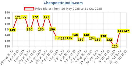 flipkart.com cotton bolls textiles Microfiber 280 GSM Hair Towel cotton bolls textiles Price History Graph from 29 May 2025 to 30 Oct 2025