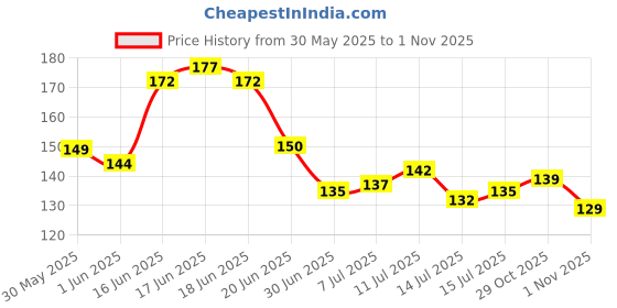 flipkart.com cotton bolls textiles Microfiber 280 GSM Hair Towel cotton bolls textiles Price History Graph from 30 May 2025 to 1 Nov 2025