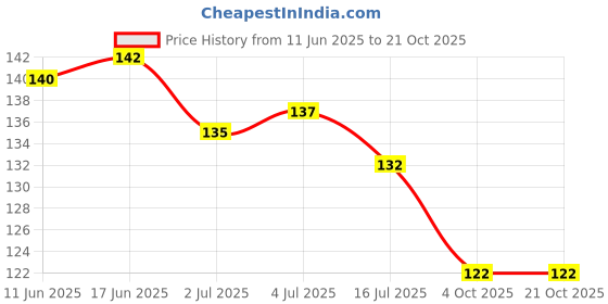 flipkart.com cotton bolls textiles Microfiber 280 GSM Hair Towel cotton bolls textiles Price History Graph from 11 Jun 2025 to 20 Oct 2025