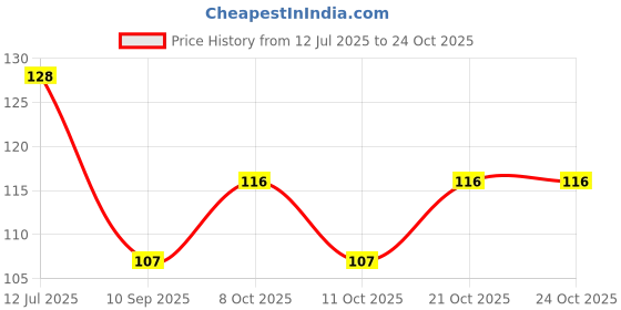 flipkart.com terry retail Microfiber 280 GSM Hand, Face, Sport Towel terry retail Price History Graph from 12 Jul 2025 to 23 Oct 2025