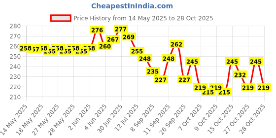 flipkart.com edb Microfiber 300 GSM Bath, Beach, Face, Hair, Hand, Sport Towel Set edb Price History Graph from 14 May 2025 to 28 Oct 2025