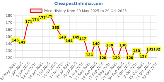 flipkart.com adiyal Microfiber 300 GSM Bath, Beach, Face, Hair, Hand, Sport Towel Set adiyal Price History Graph from 20 May 2025 to 29 Oct 2025