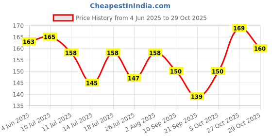 flipkart.com edb Microfiber 300 GSM Bath, Beach, Face, Hair, Hand, Sport Towel Set edb Price History Graph from 4 Jun 2025 to 29 Oct 2025