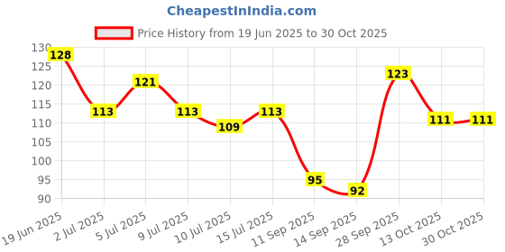 flipkart.com dixang Microfiber 300 GSM Bath, Beach, Hand Towel dixang Price History Graph from 19 Jun 2025 to 30 Oct 2025